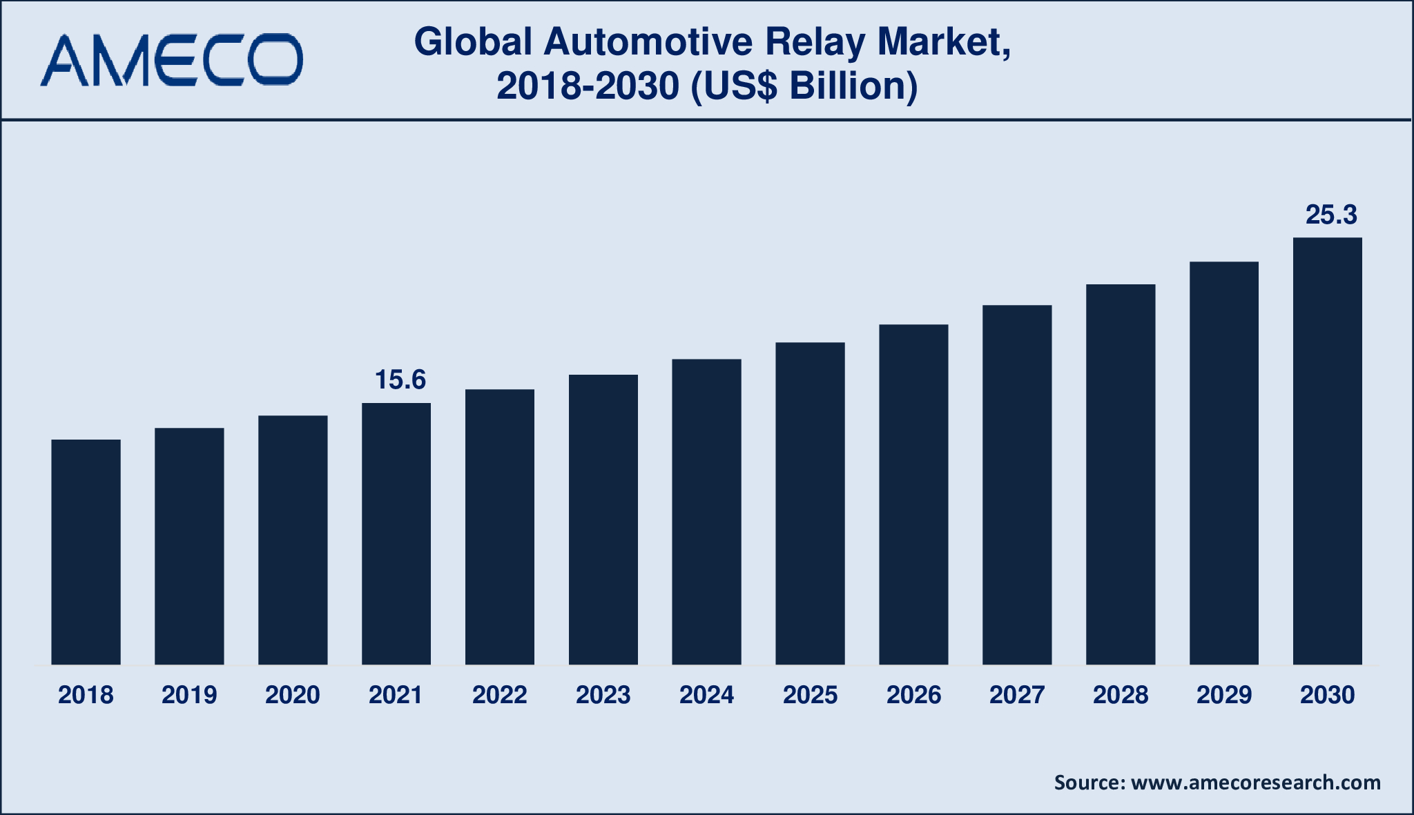 Automotive Relay Market Dynamics